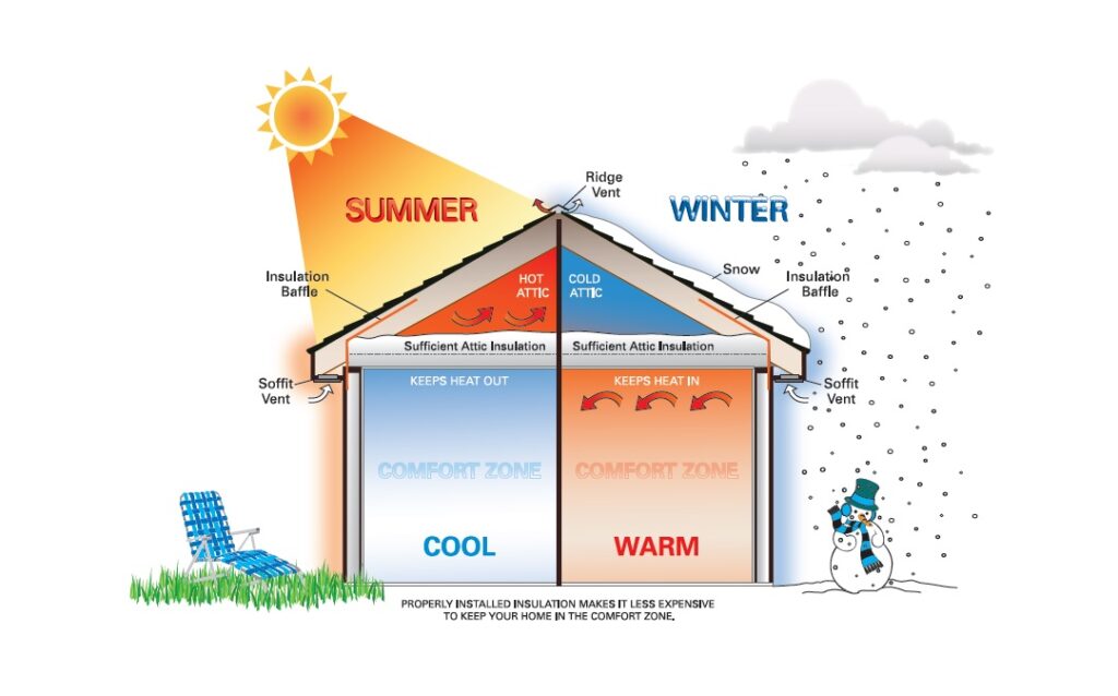 Insulating against radiation